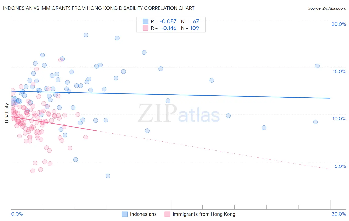 Indonesian vs Immigrants from Hong Kong Disability