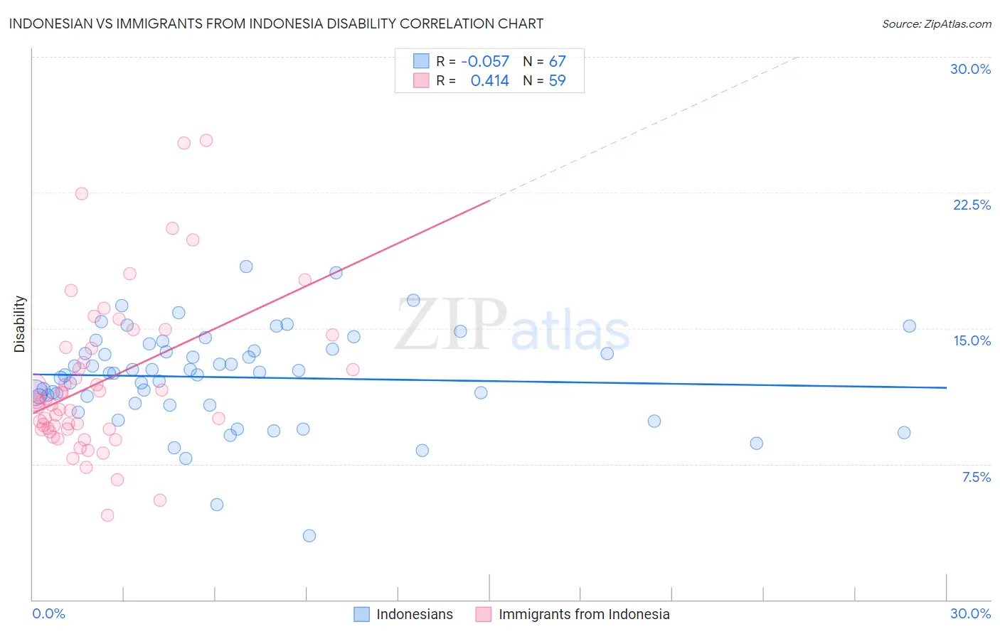 Indonesian vs Immigrants from Indonesia Disability