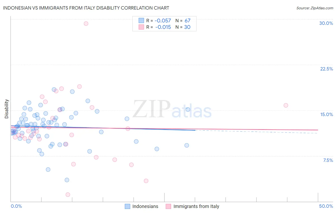 Indonesian vs Immigrants from Italy Disability