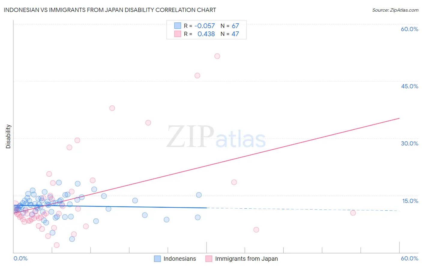 Indonesian vs Immigrants from Japan Disability