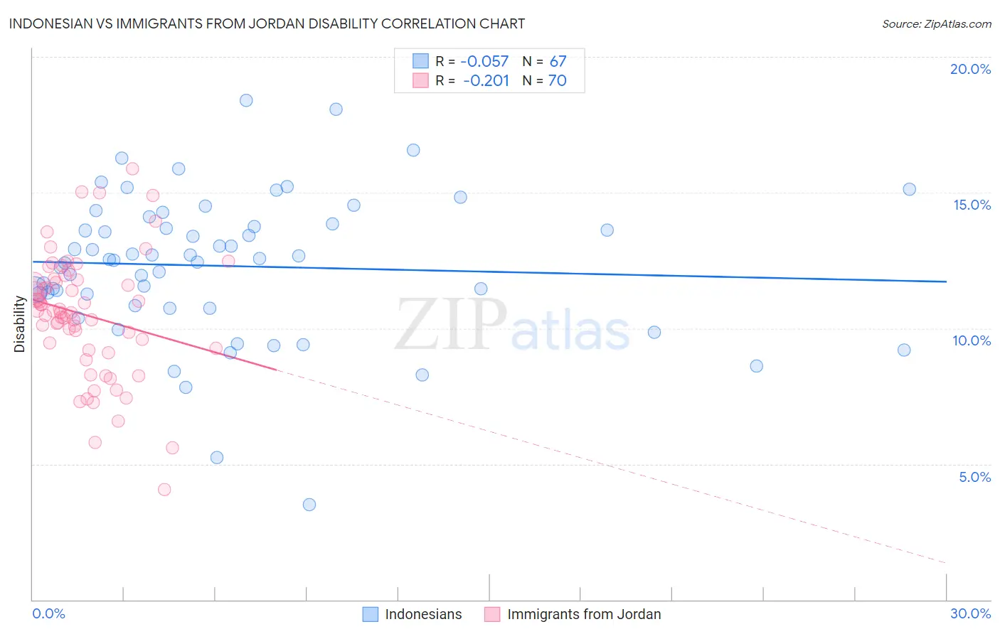 Indonesian vs Immigrants from Jordan Disability
