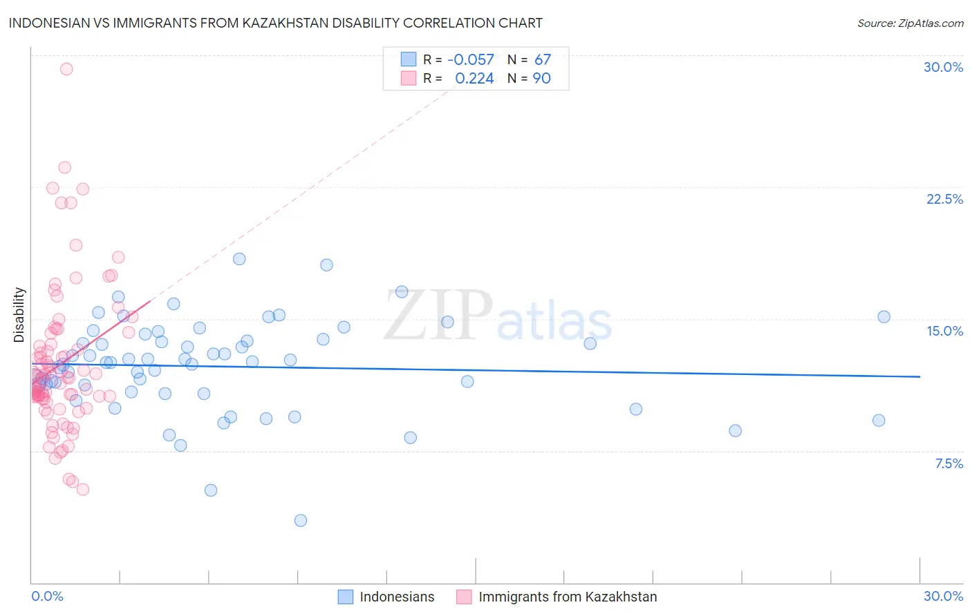 Indonesian vs Immigrants from Kazakhstan Disability