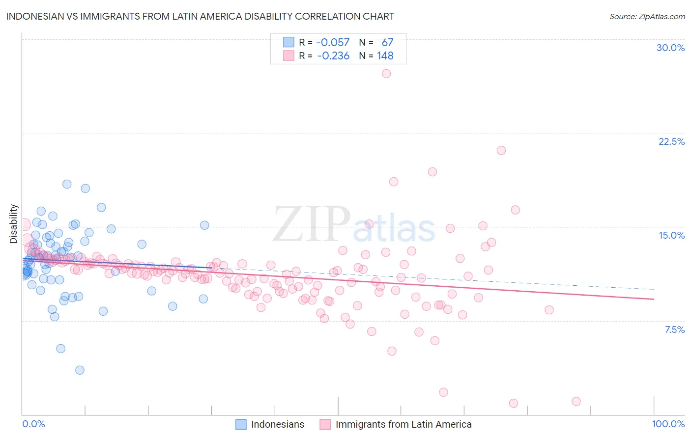 Indonesian vs Immigrants from Latin America Disability