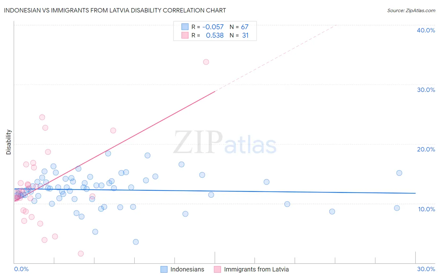 Indonesian vs Immigrants from Latvia Disability