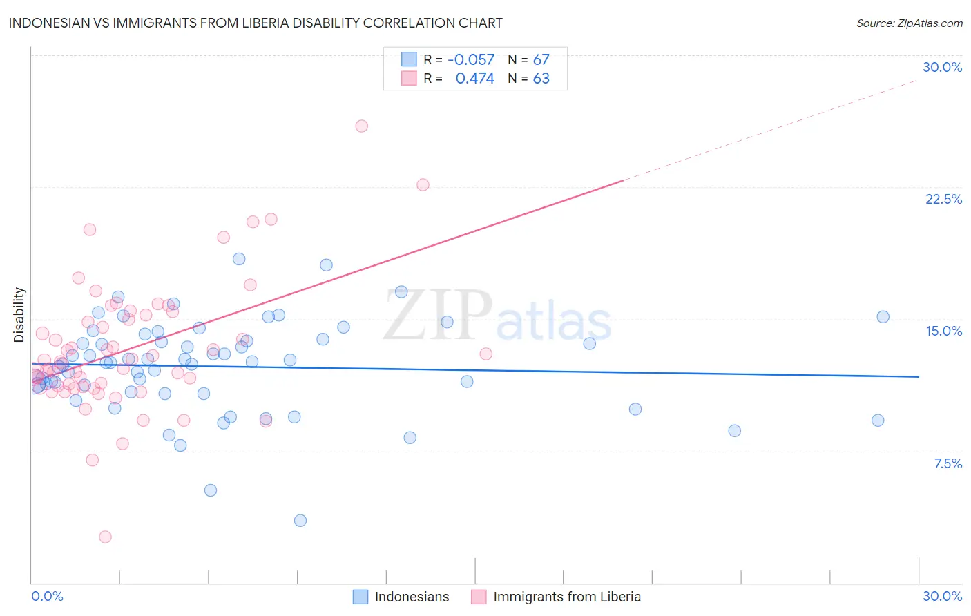 Indonesian vs Immigrants from Liberia Disability