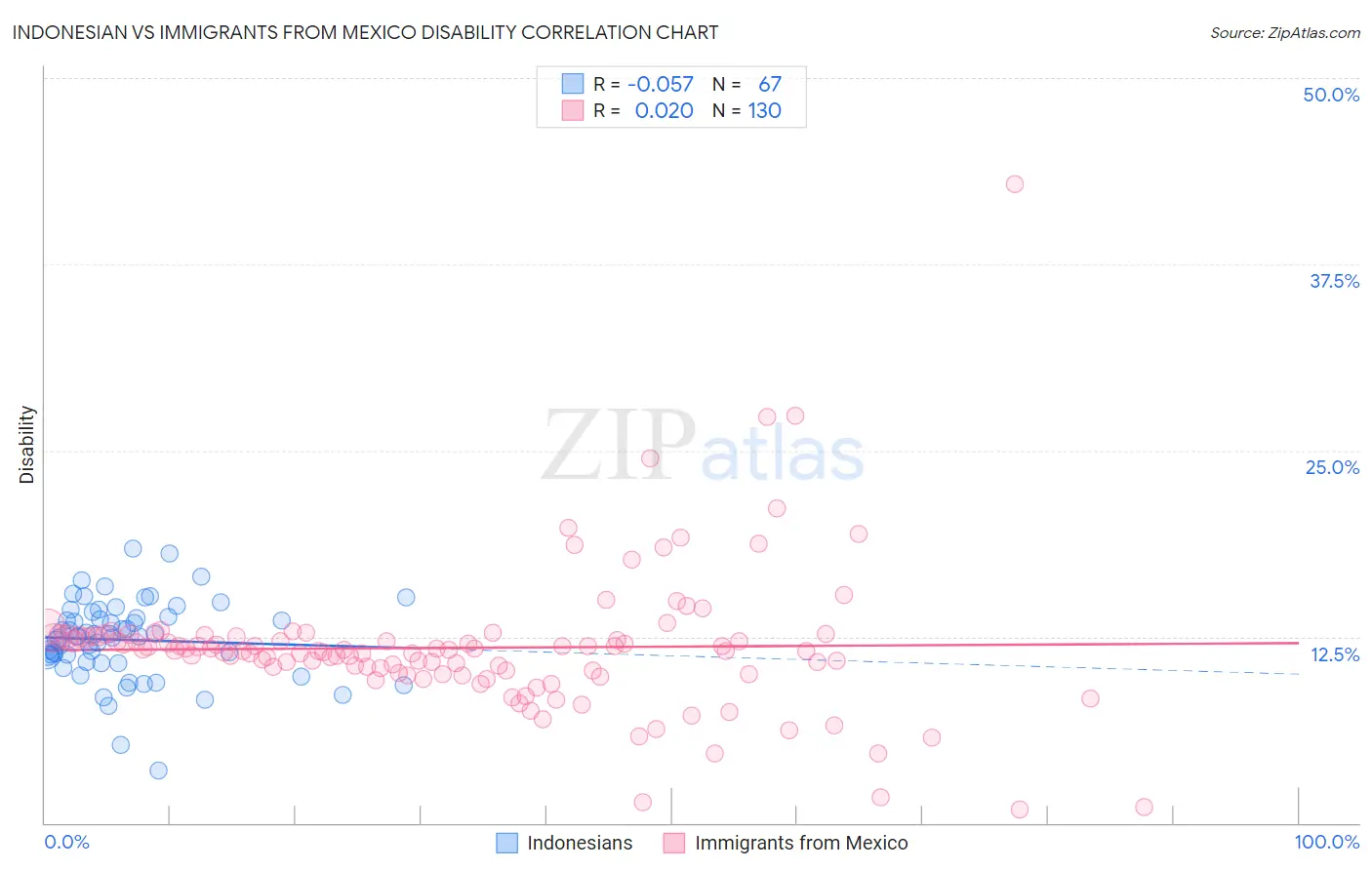 Indonesian vs Immigrants from Mexico Disability