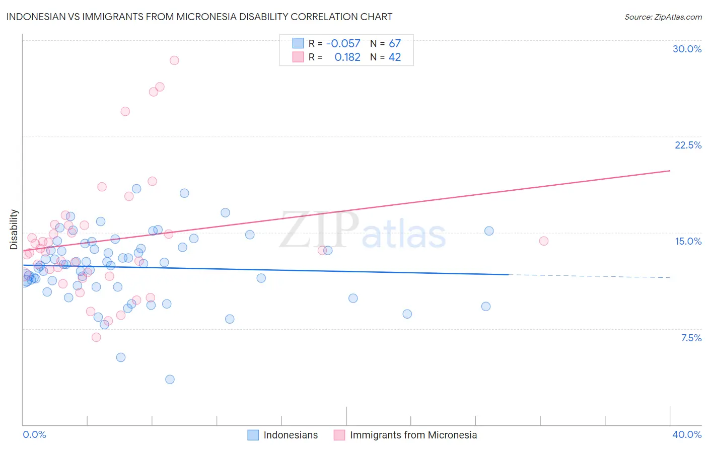 Indonesian vs Immigrants from Micronesia Disability