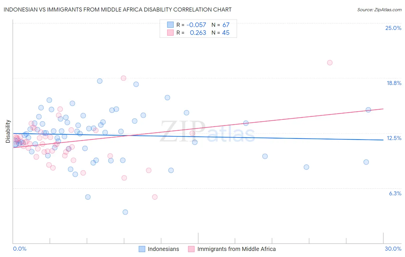 Indonesian vs Immigrants from Middle Africa Disability