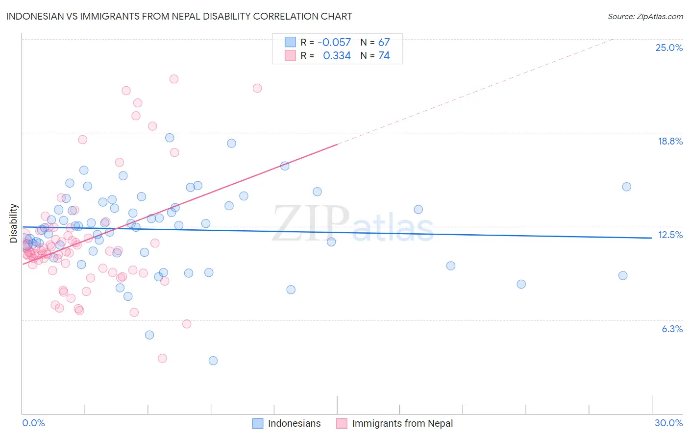 Indonesian vs Immigrants from Nepal Disability