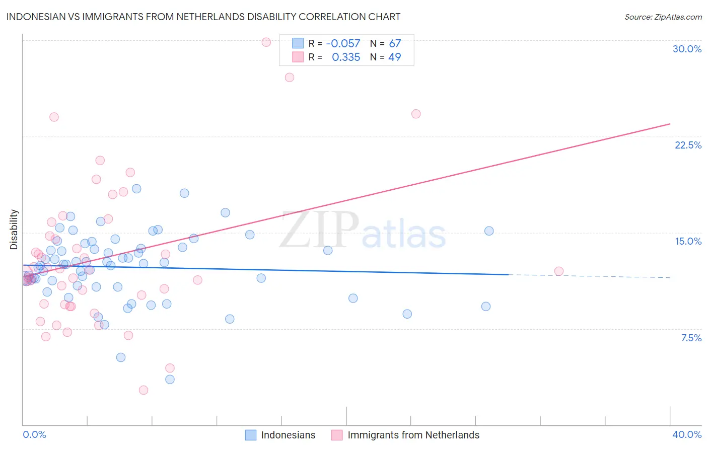 Indonesian vs Immigrants from Netherlands Disability