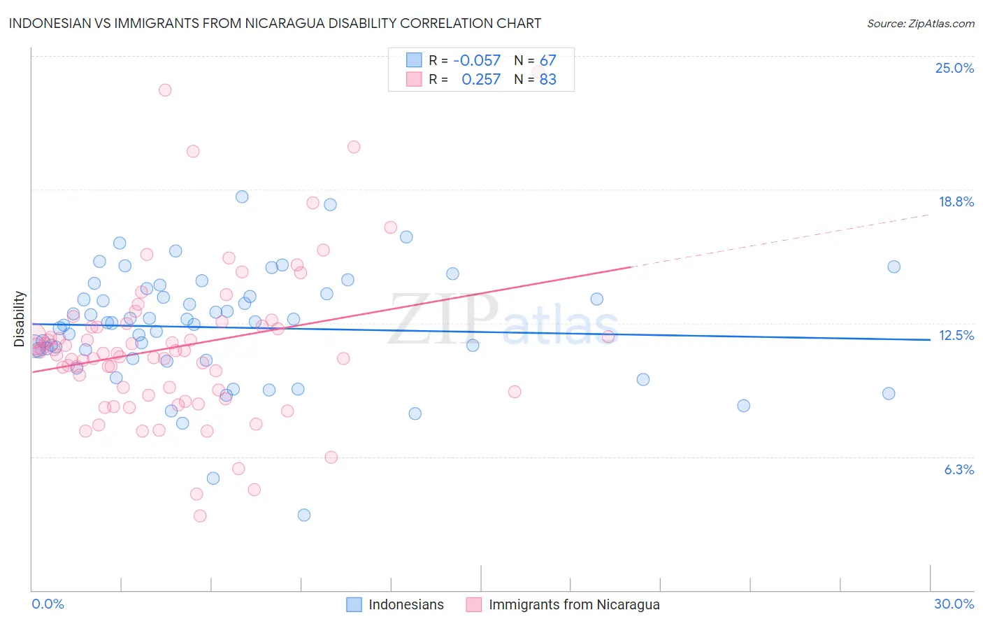 Indonesian vs Immigrants from Nicaragua Disability