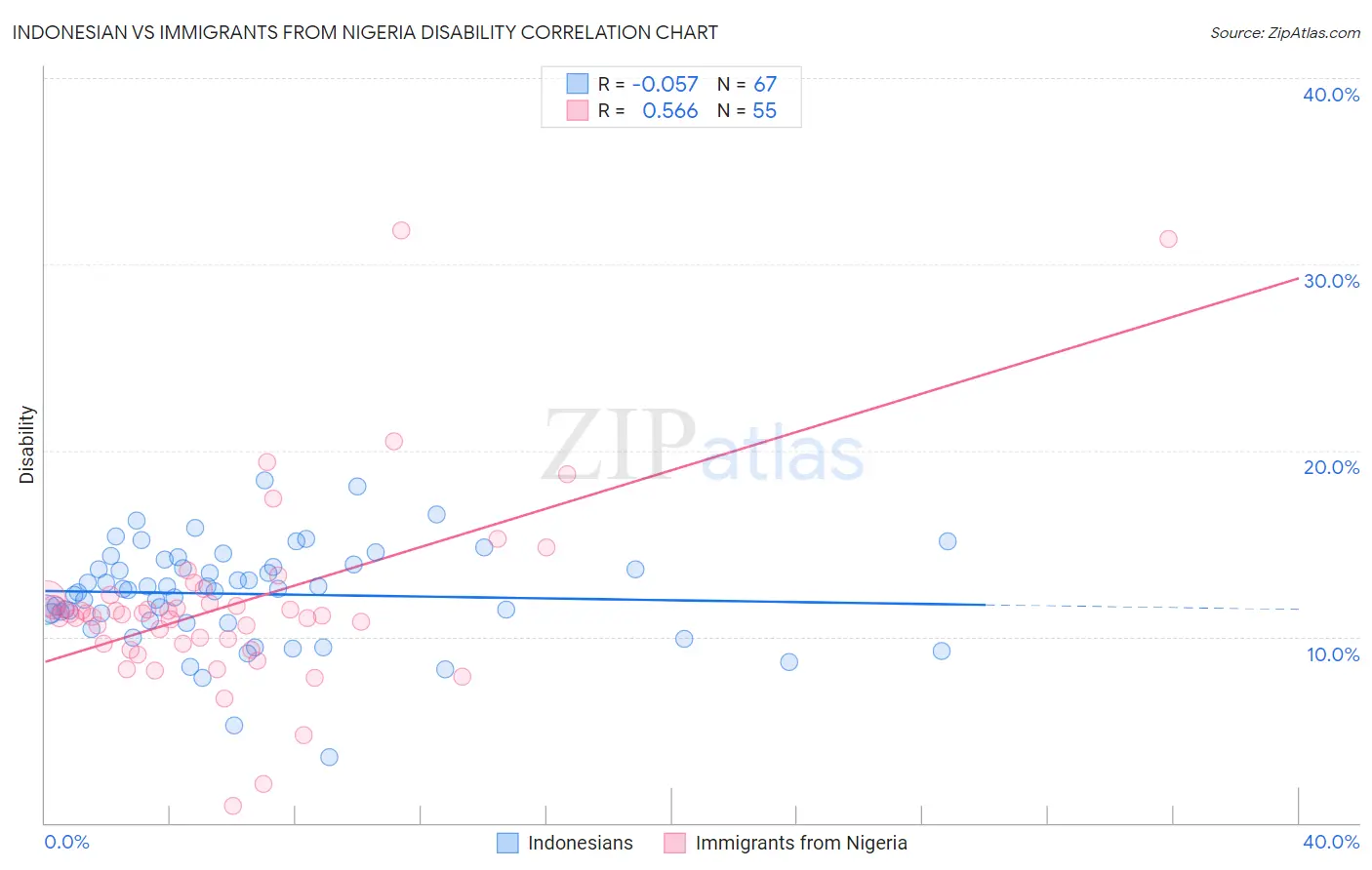 Indonesian vs Immigrants from Nigeria Disability