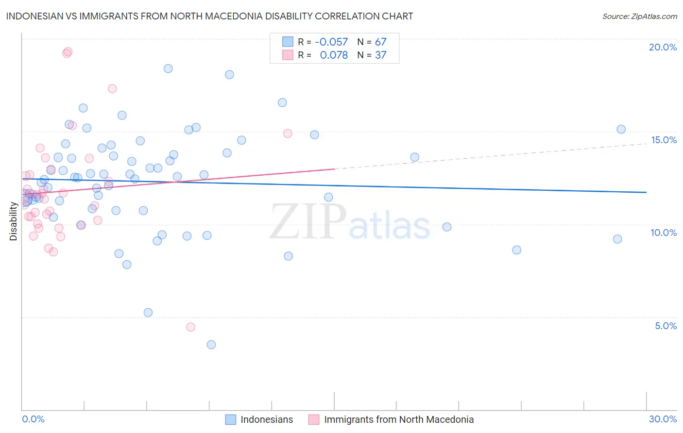 Indonesian vs Immigrants from North Macedonia Disability