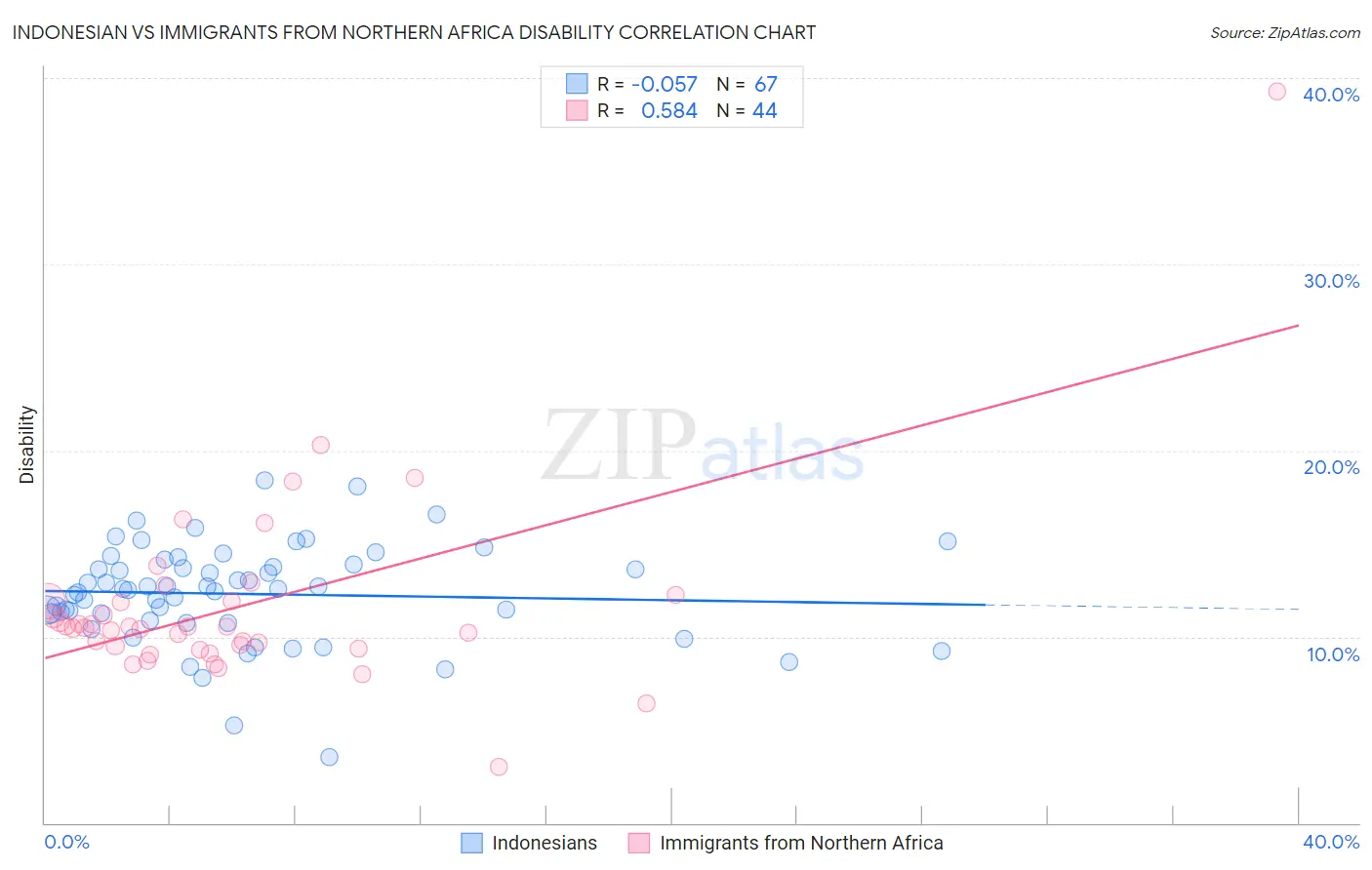 Indonesian vs Immigrants from Northern Africa Disability