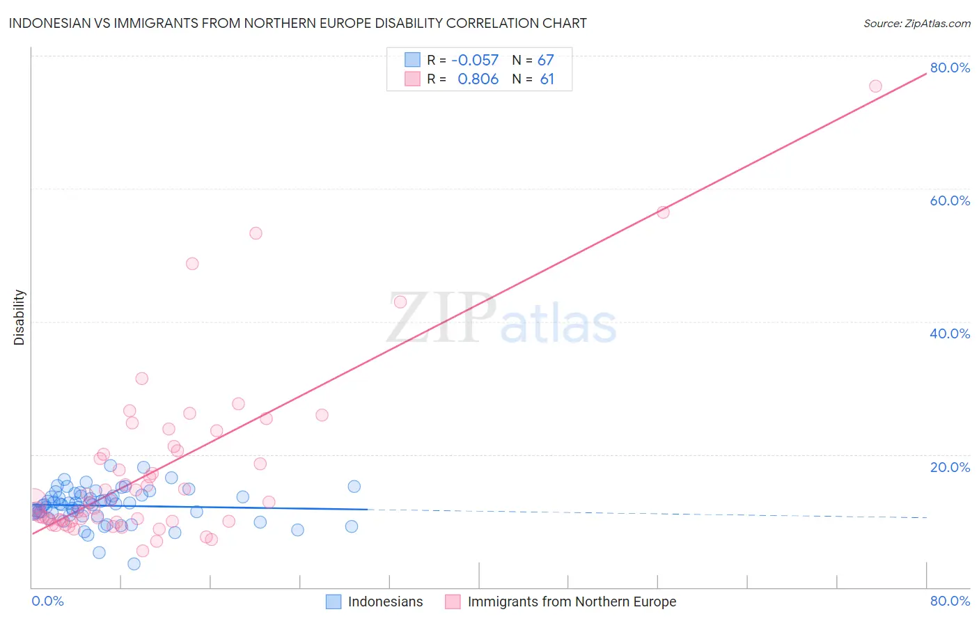 Indonesian vs Immigrants from Northern Europe Disability