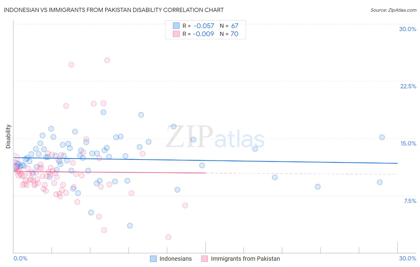 Indonesian vs Immigrants from Pakistan Disability