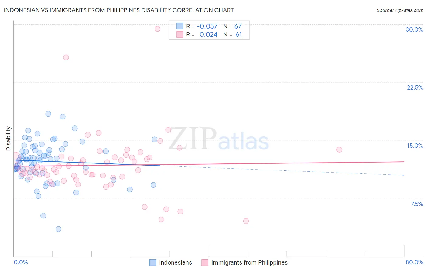 Indonesian vs Immigrants from Philippines Disability