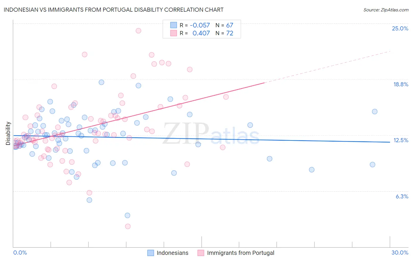 Indonesian vs Immigrants from Portugal Disability