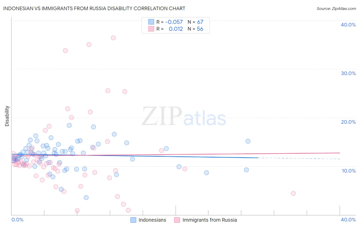Indonesian vs Immigrants from Russia Disability