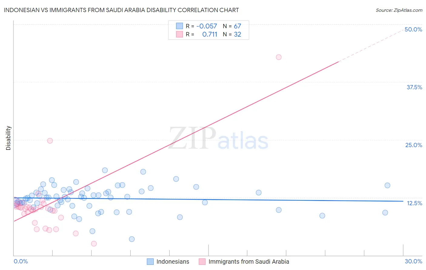Indonesian vs Immigrants from Saudi Arabia Disability