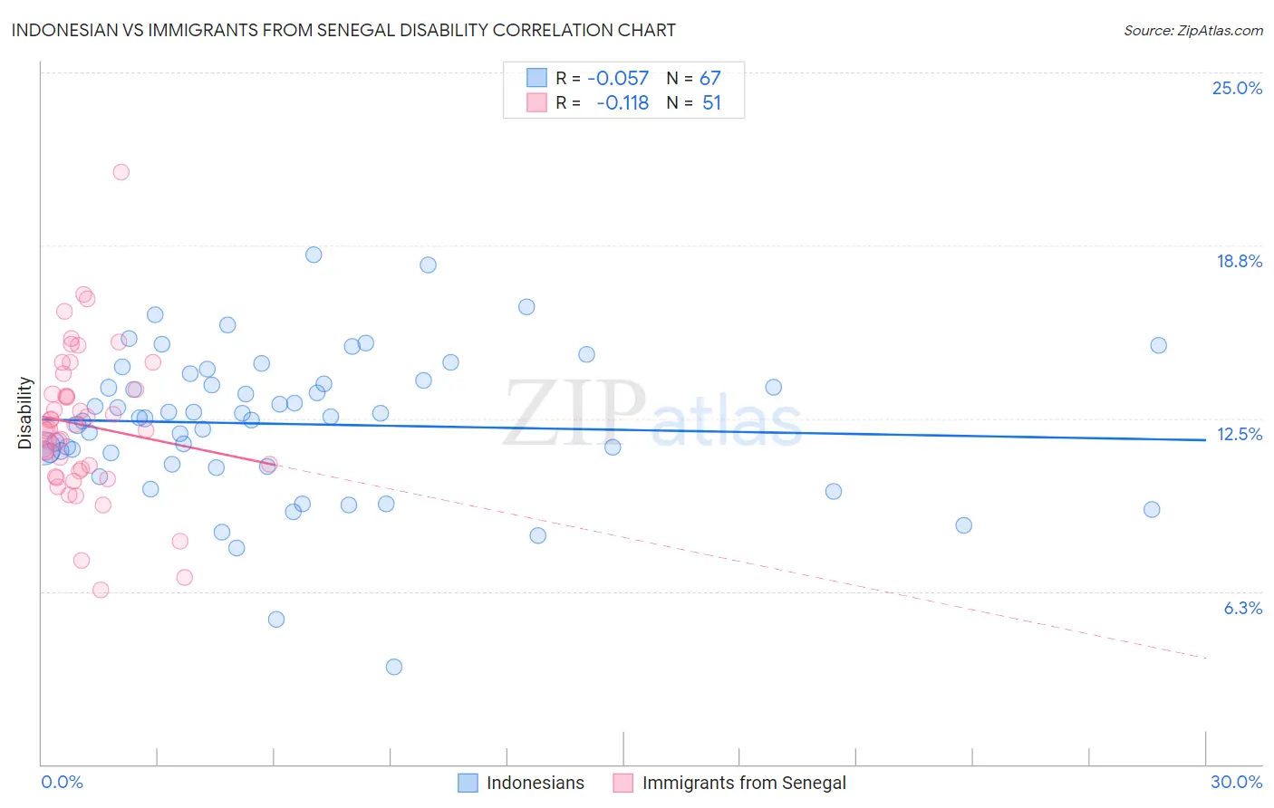 Indonesian vs Immigrants from Senegal Disability