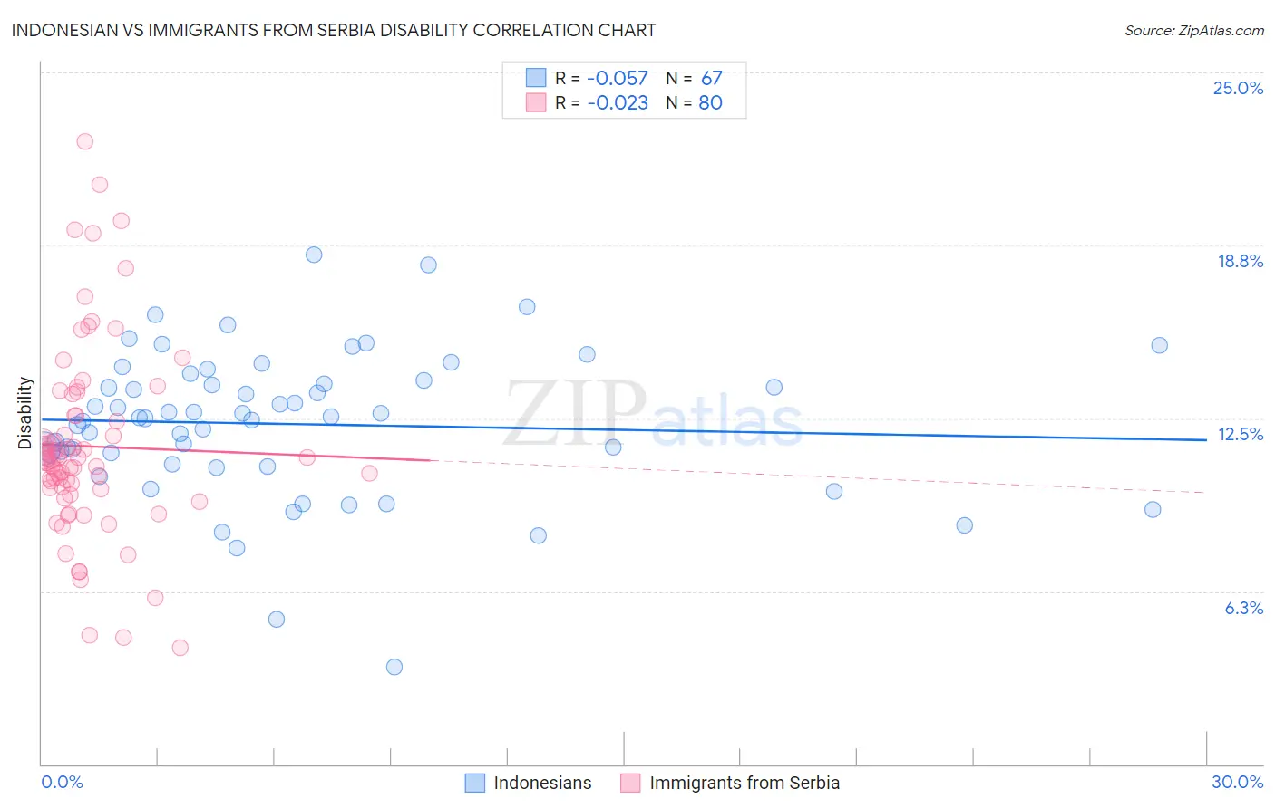 Indonesian vs Immigrants from Serbia Disability