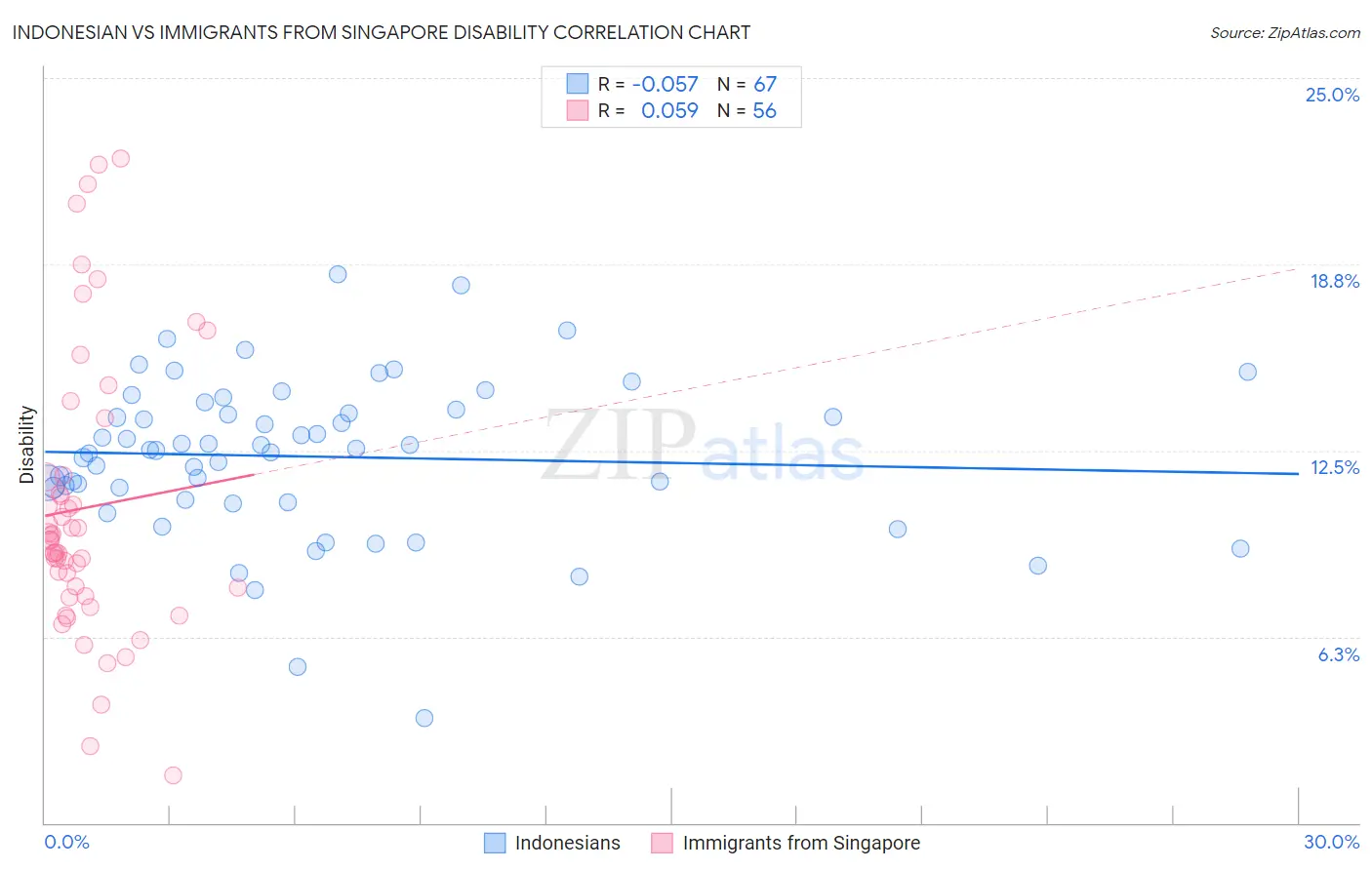 Indonesian vs Immigrants from Singapore Disability