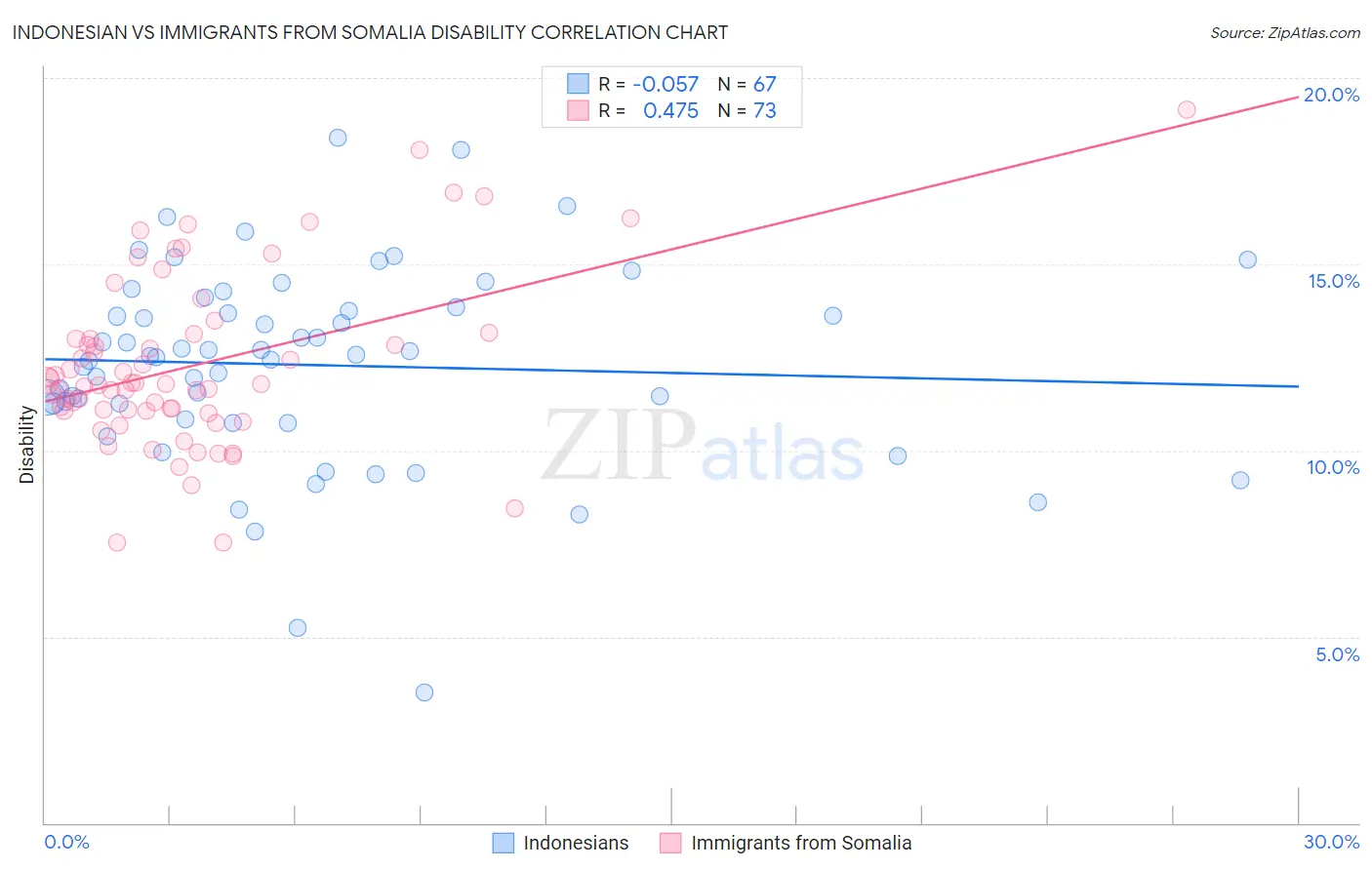 Indonesian vs Immigrants from Somalia Disability