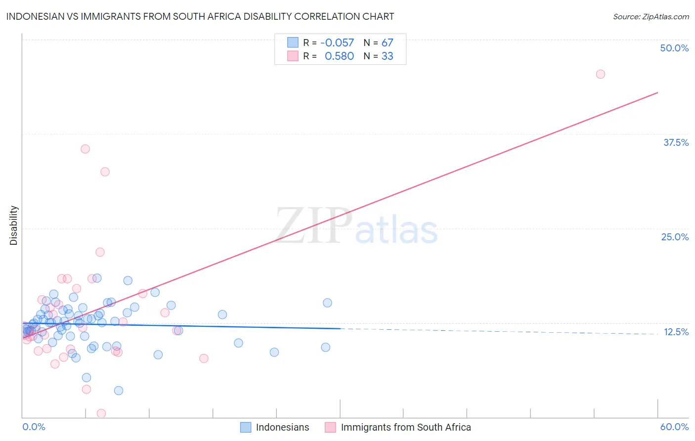 Indonesian vs Immigrants from South Africa Disability