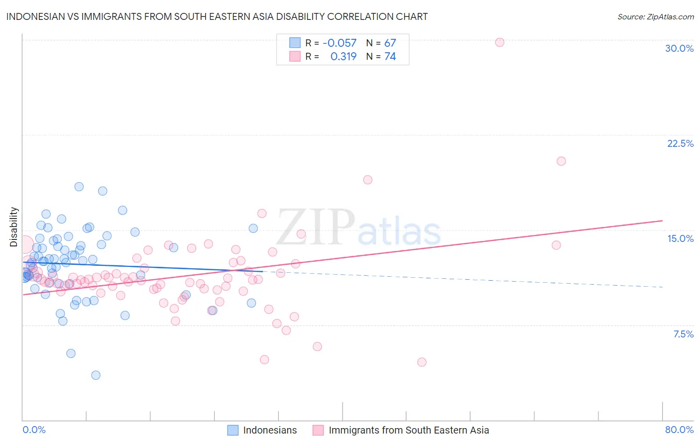 Indonesian vs Immigrants from South Eastern Asia Disability