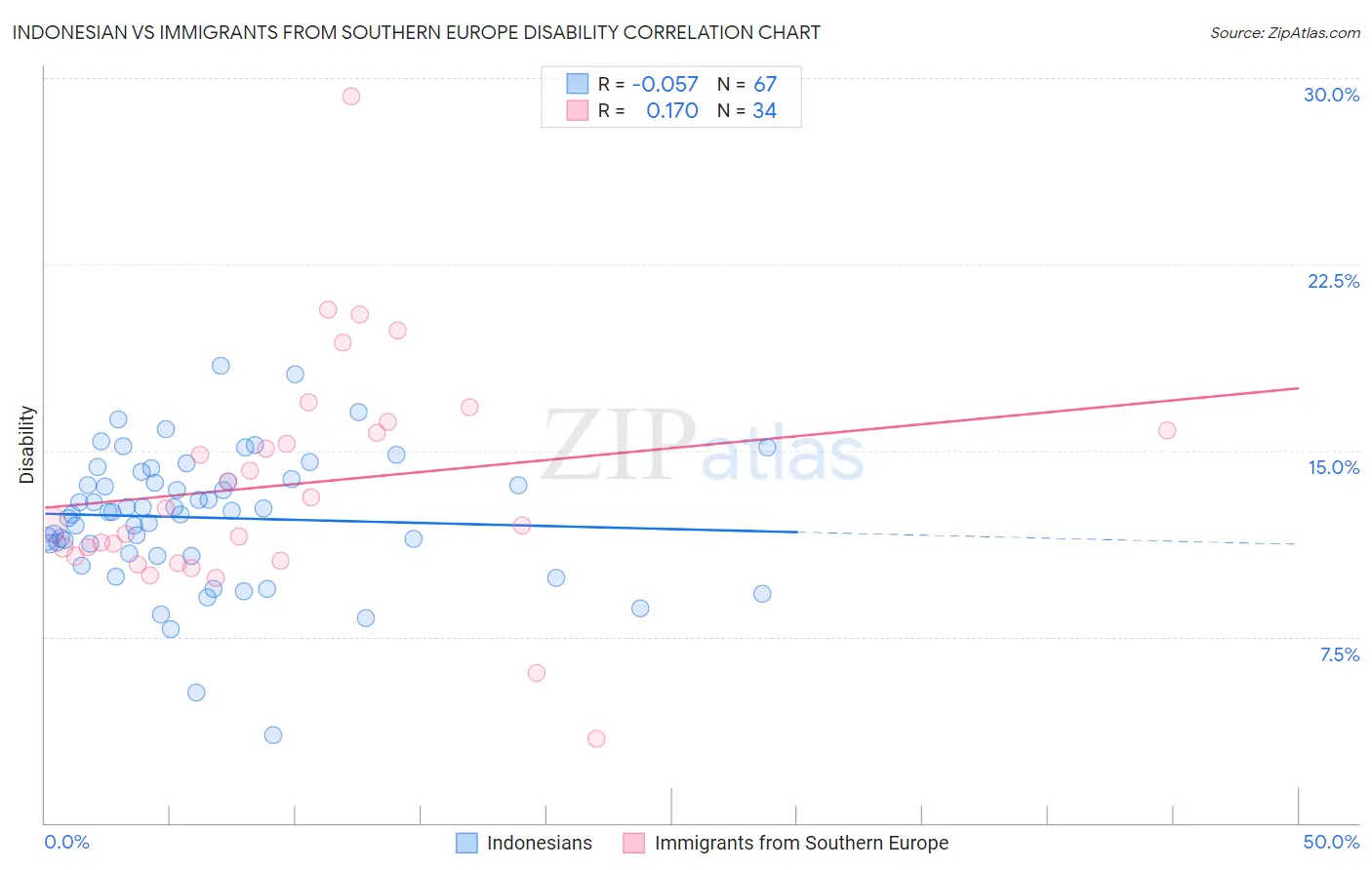 Indonesian vs Immigrants from Southern Europe Disability