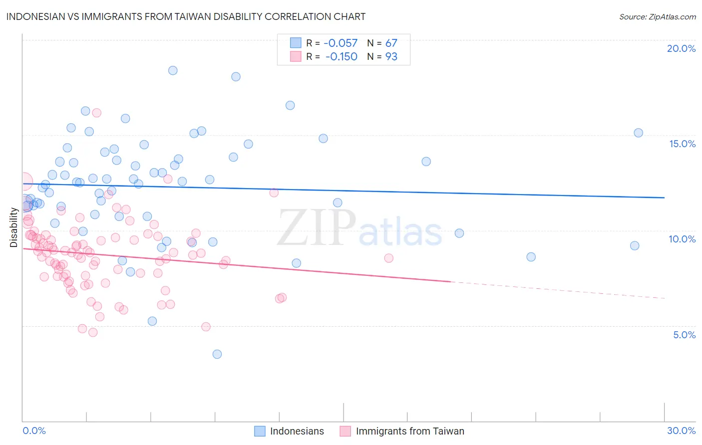 Indonesian vs Immigrants from Taiwan Disability