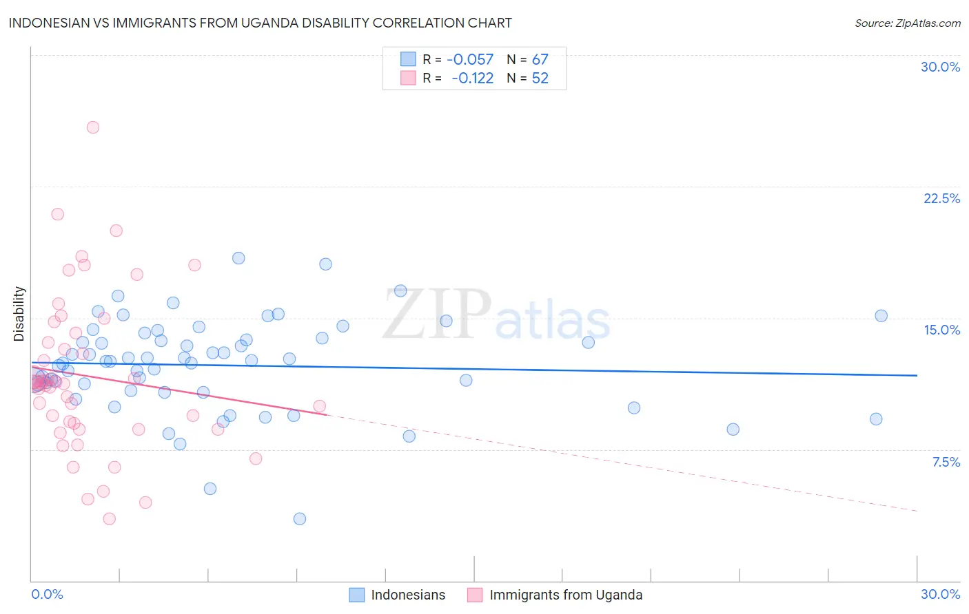 Indonesian vs Immigrants from Uganda Disability