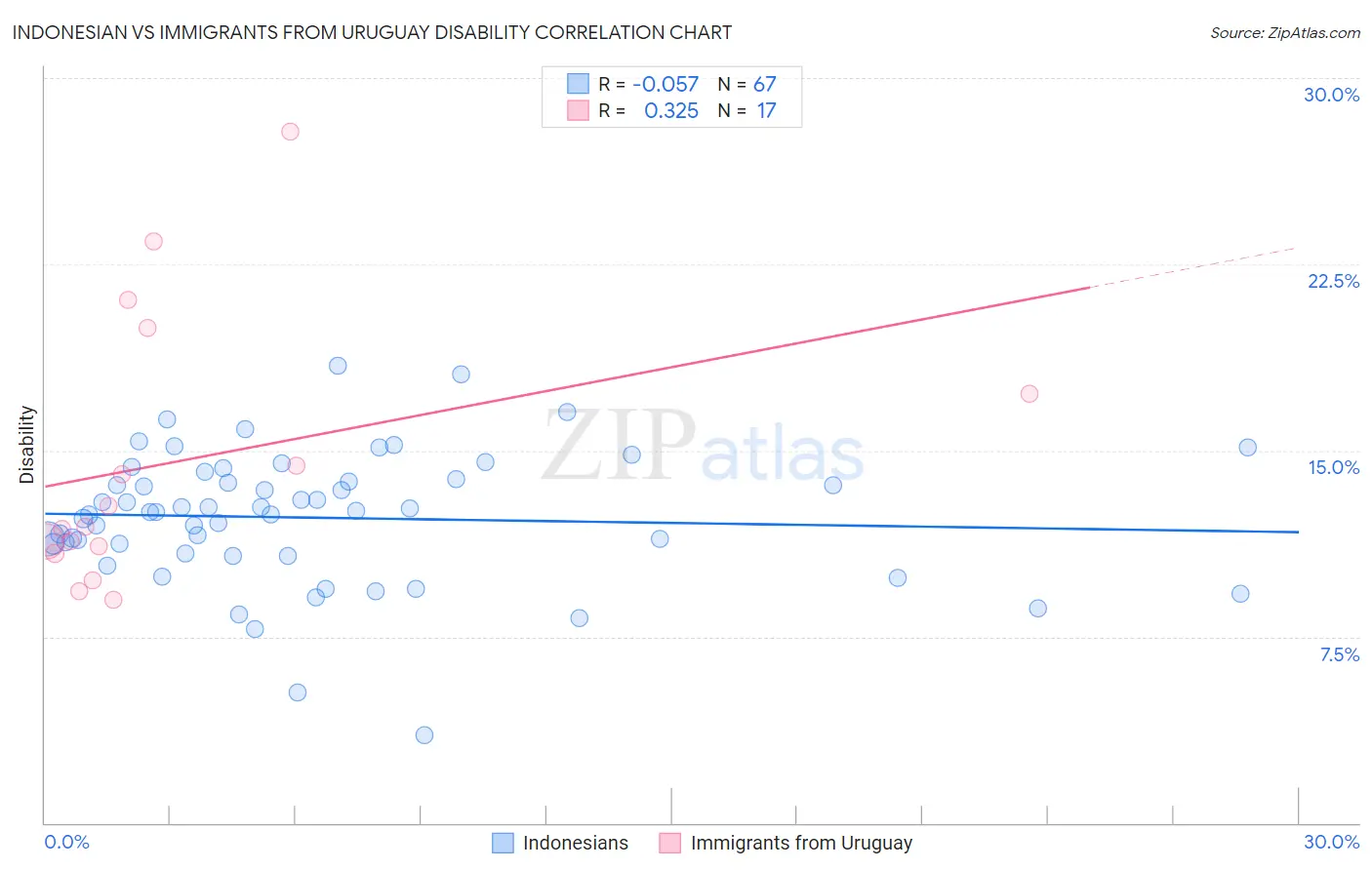 Indonesian vs Immigrants from Uruguay Disability