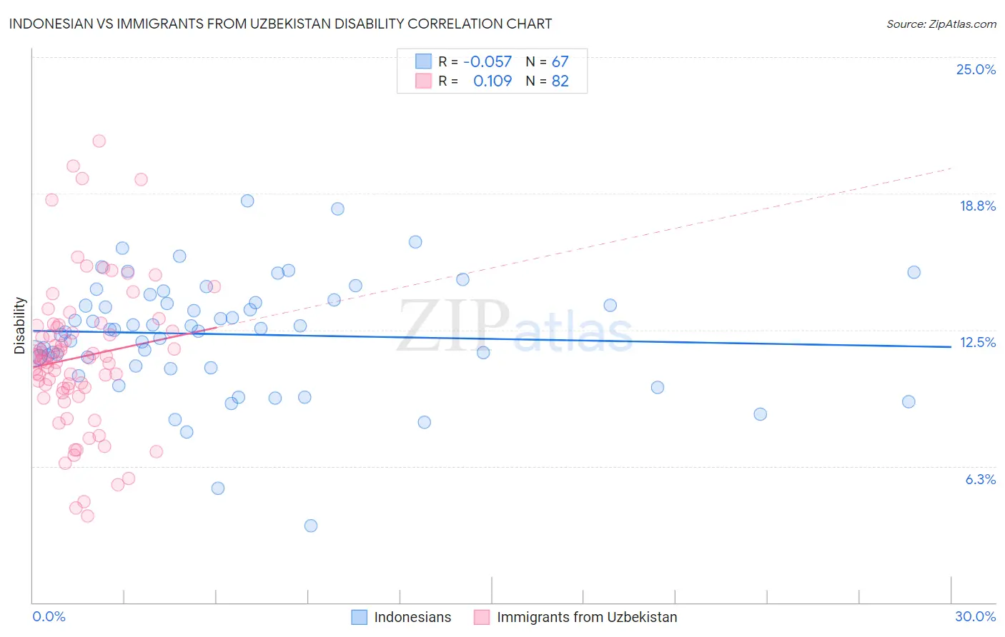 Indonesian vs Immigrants from Uzbekistan Disability