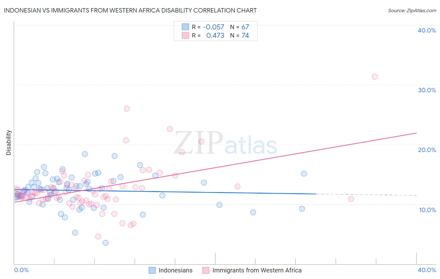 Indonesian vs Immigrants from Western Africa Disability