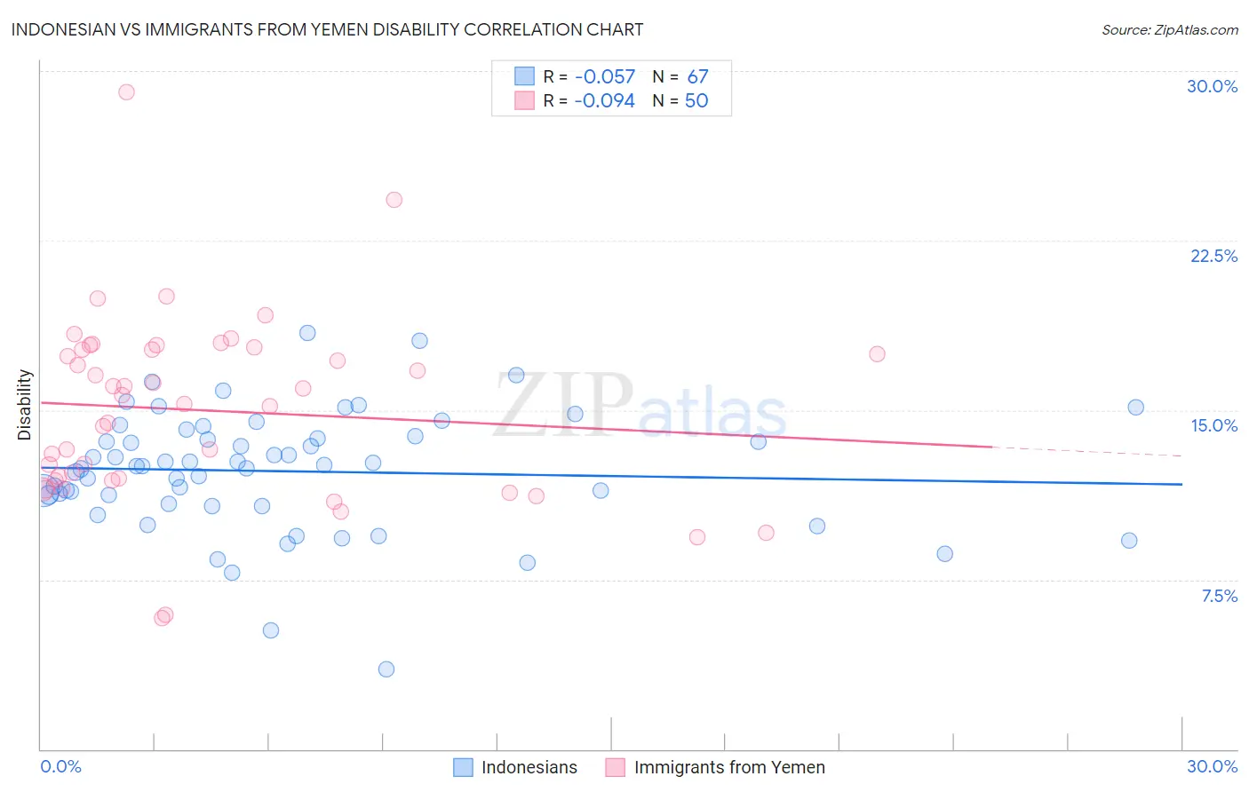 Indonesian vs Immigrants from Yemen Disability