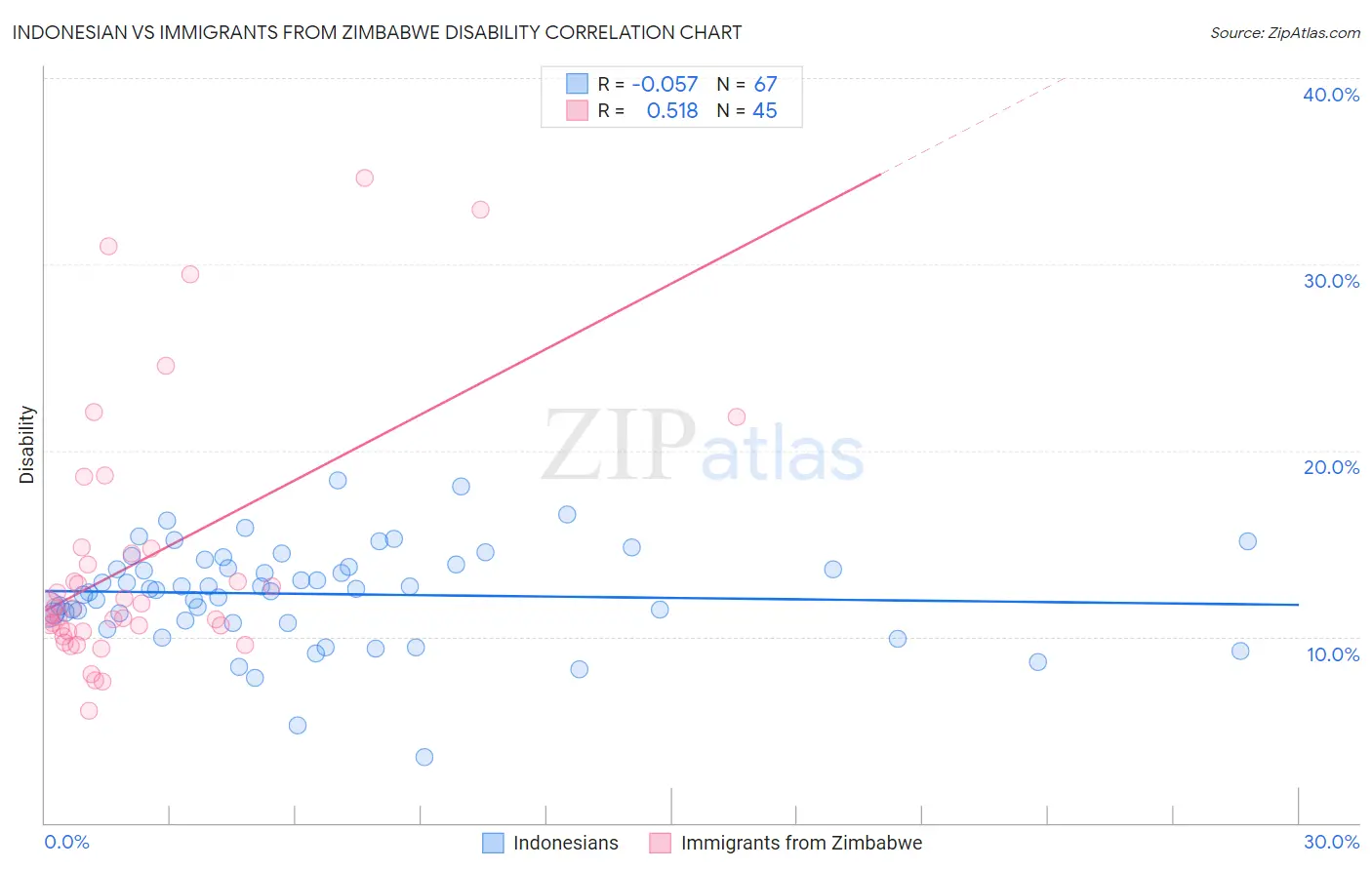 Indonesian vs Immigrants from Zimbabwe Disability