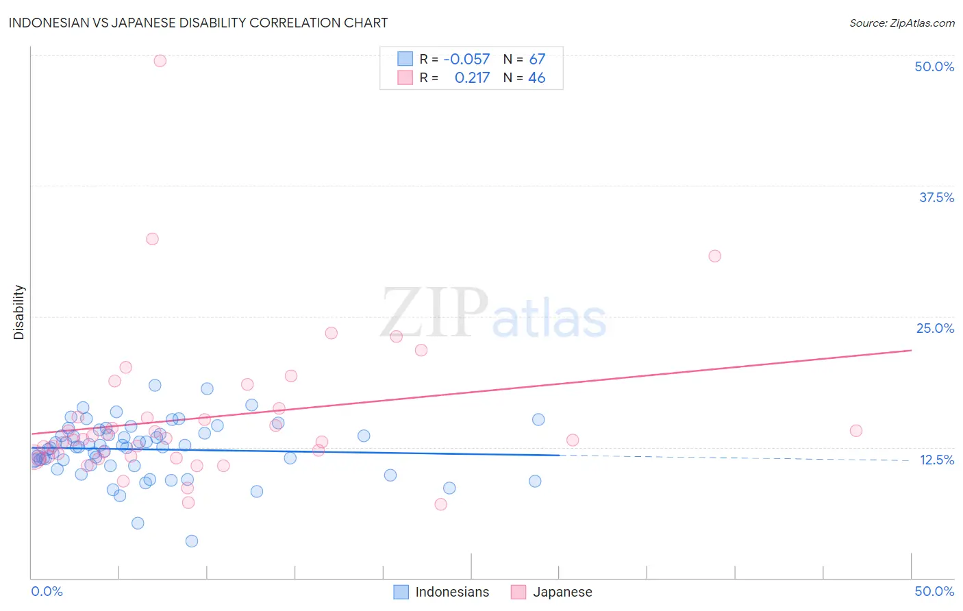 Indonesian vs Japanese Disability