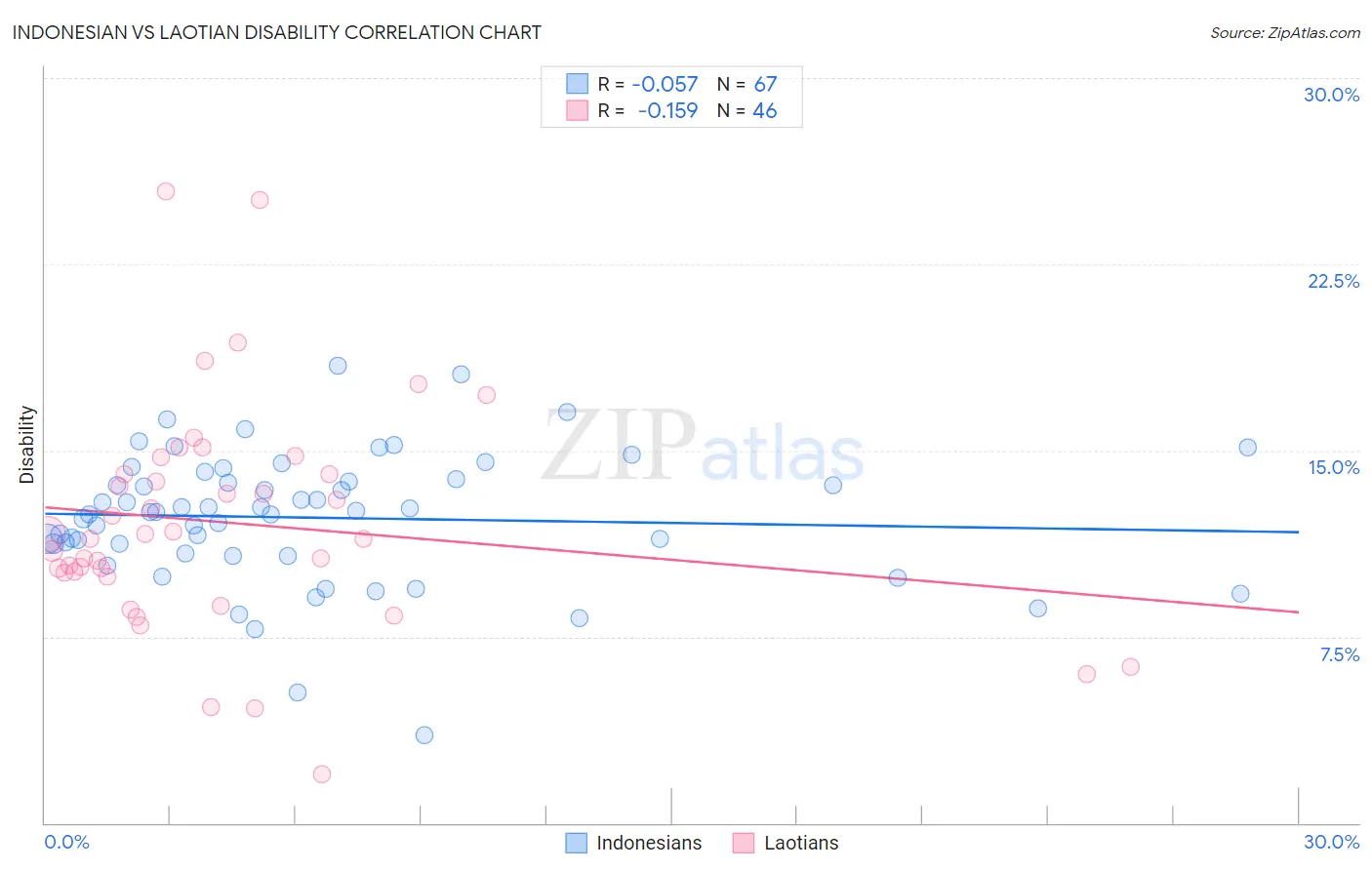 Indonesian vs Laotian Disability