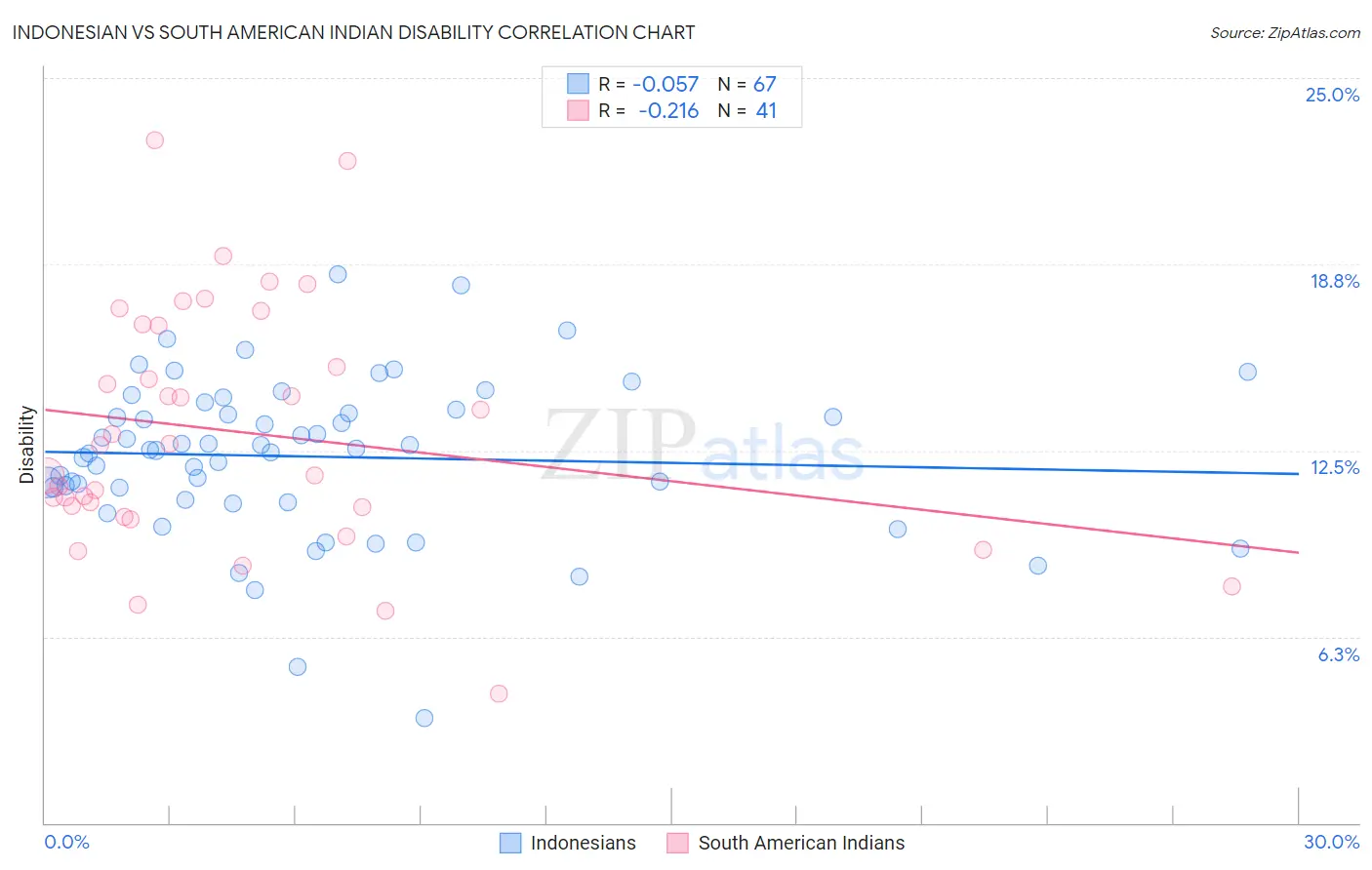 Indonesian vs South American Indian Disability