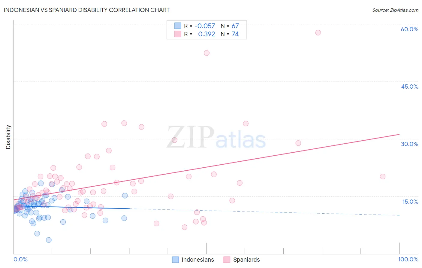 Indonesian vs Spaniard Disability