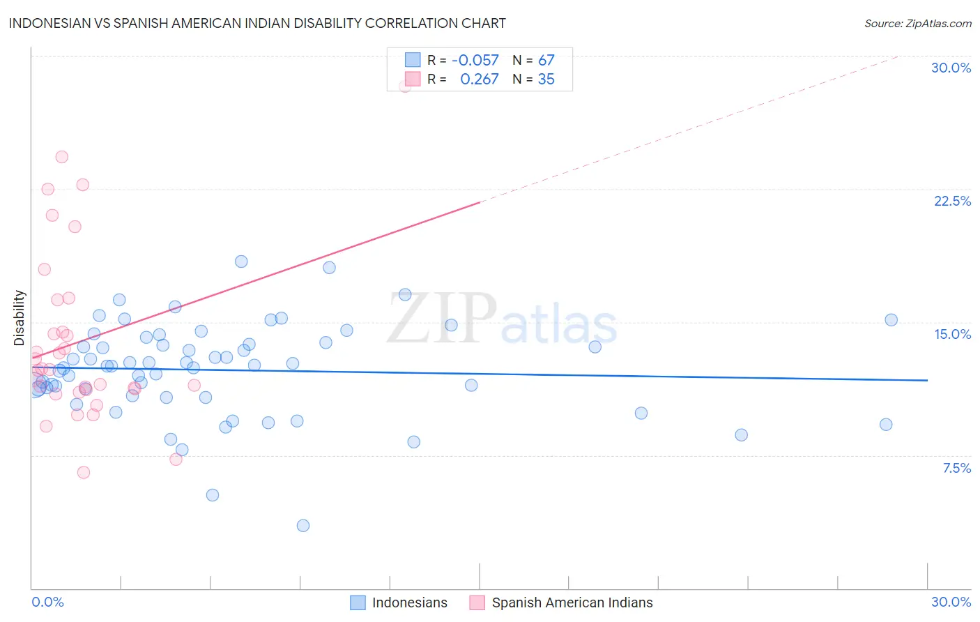 Indonesian vs Spanish American Indian Disability