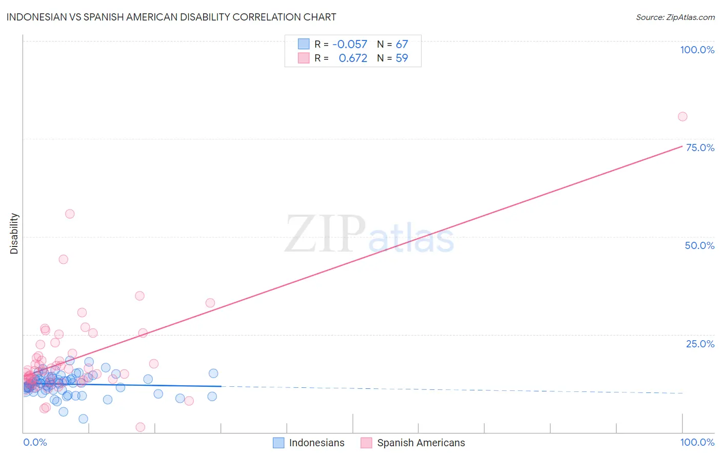 Indonesian vs Spanish American Disability