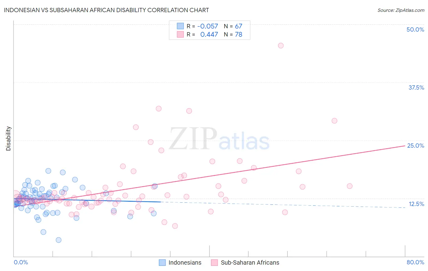 Indonesian vs Subsaharan African Disability