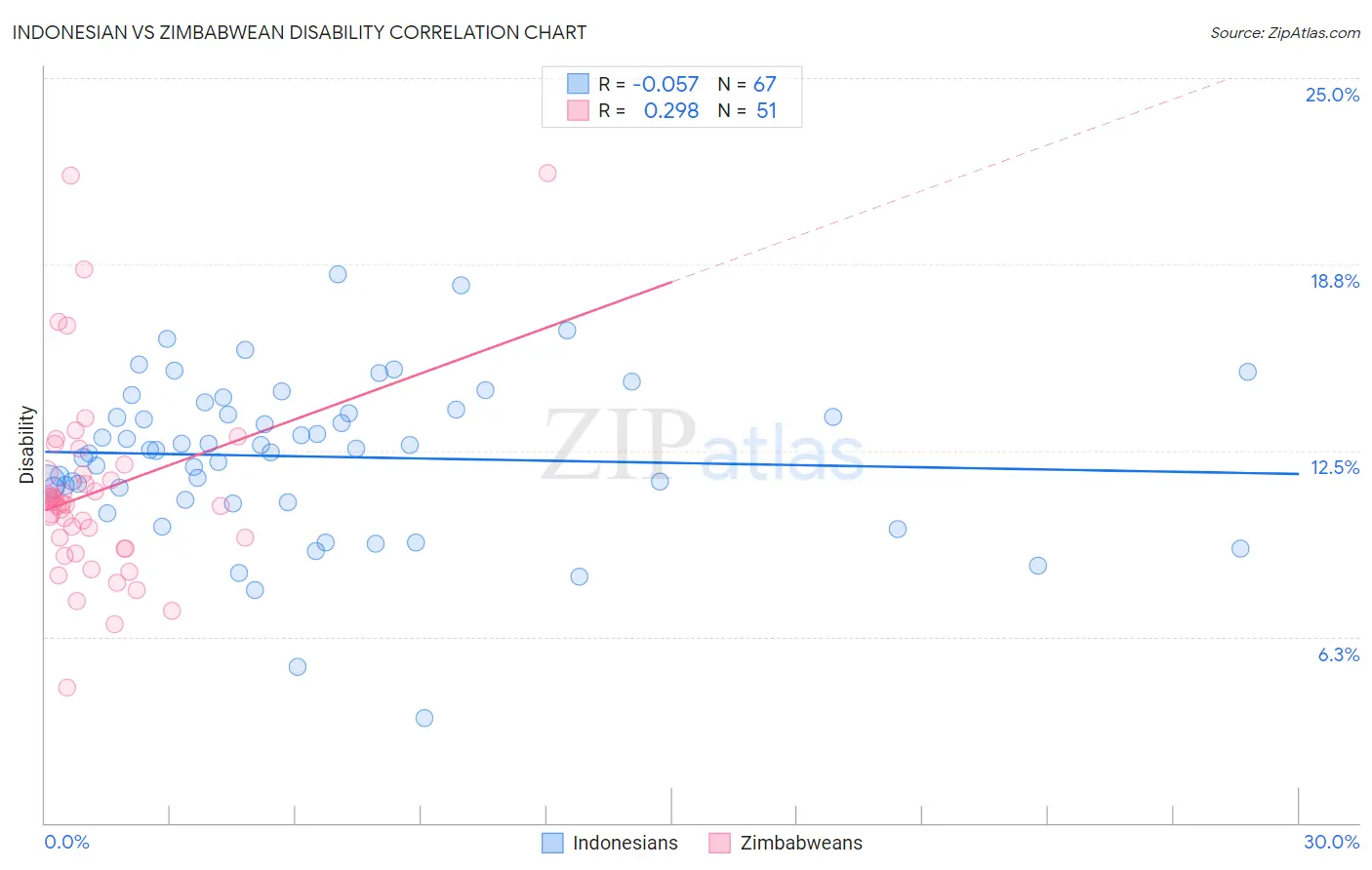 Indonesian vs Zimbabwean Disability
