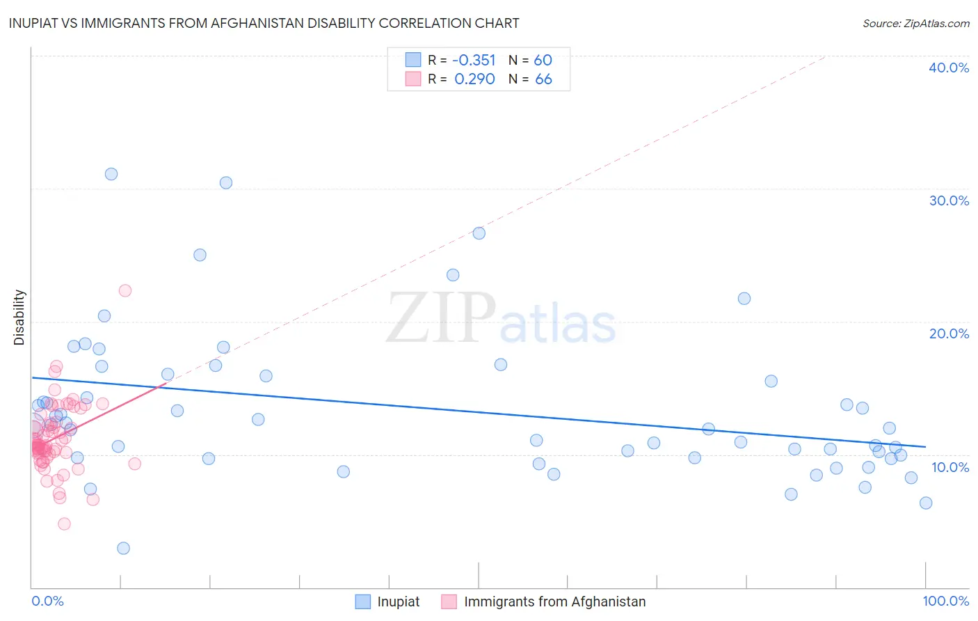 Inupiat vs Immigrants from Afghanistan Disability