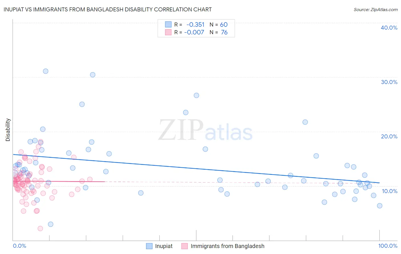 Inupiat vs Immigrants from Bangladesh Disability