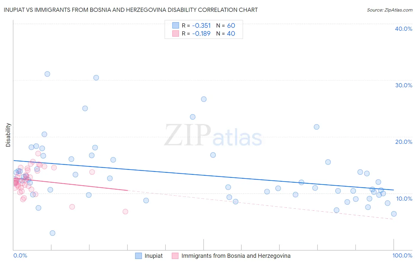 Inupiat vs Immigrants from Bosnia and Herzegovina Disability