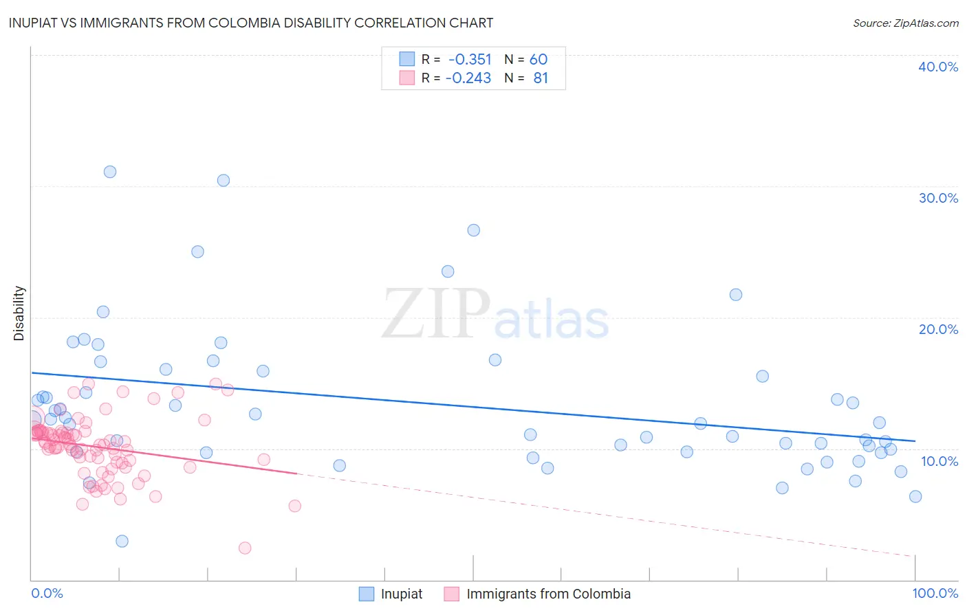 Inupiat vs Immigrants from Colombia Disability